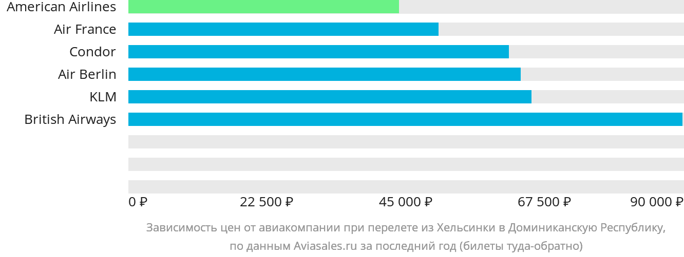 Динамика цен в зависимости от авиакомпании, совершающей перелёт из Хельсинки в Доминиканскую Республику