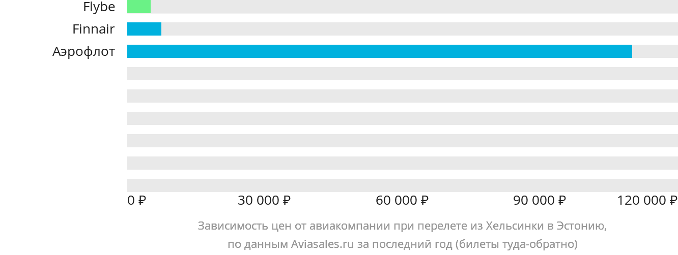 Динамика цен в зависимости от авиакомпании, совершающей перелёт из Хельсинки в Эстонию