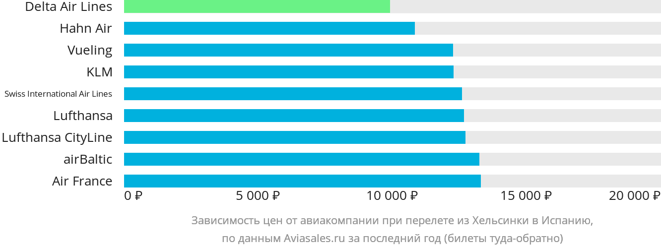Динамика цен в зависимости от авиакомпании, совершающей перелёт из Хельсинки в Испанию