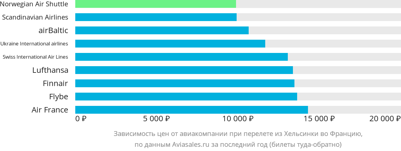 Динамика цен в зависимости от авиакомпании, совершающей перелёт из Хельсинки во Францию
