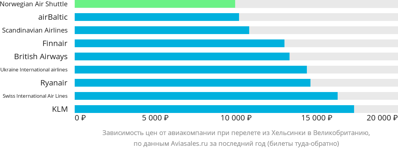 Динамика цен в зависимости от авиакомпании, совершающей перелёт из Хельсинки в Великобританию