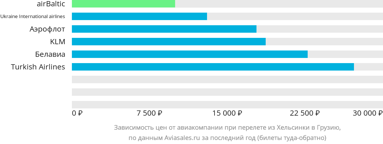 Динамика цен в зависимости от авиакомпании, совершающей перелёт из Хельсинки в Грузию