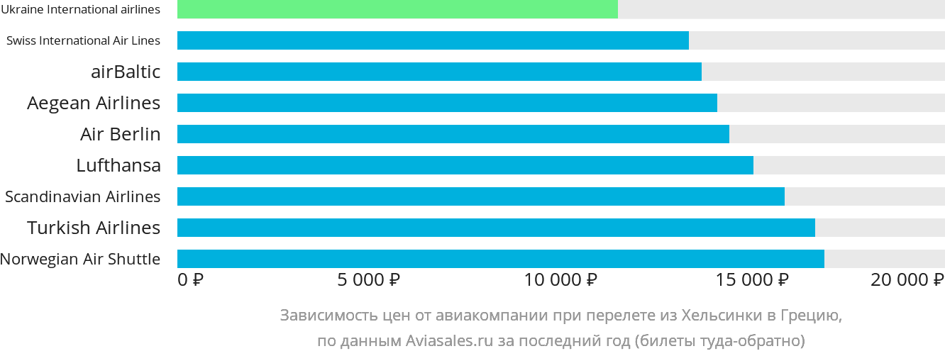 Динамика цен в зависимости от авиакомпании, совершающей перелёт из Хельсинки в Грецию