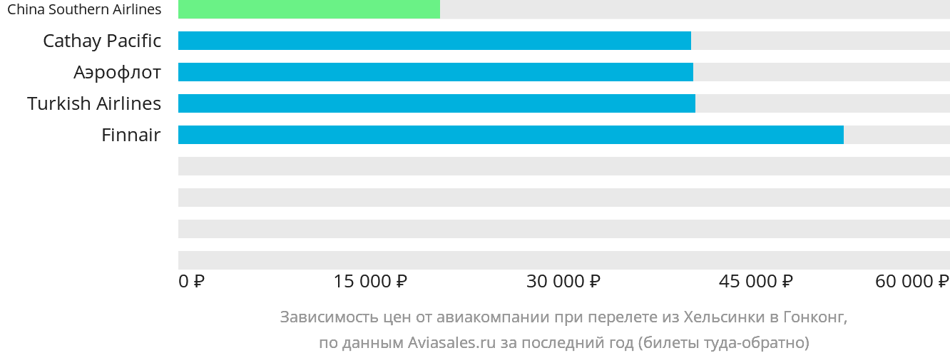 Динамика цен в зависимости от авиакомпании, совершающей перелёт из Хельсинки в Гонконг
