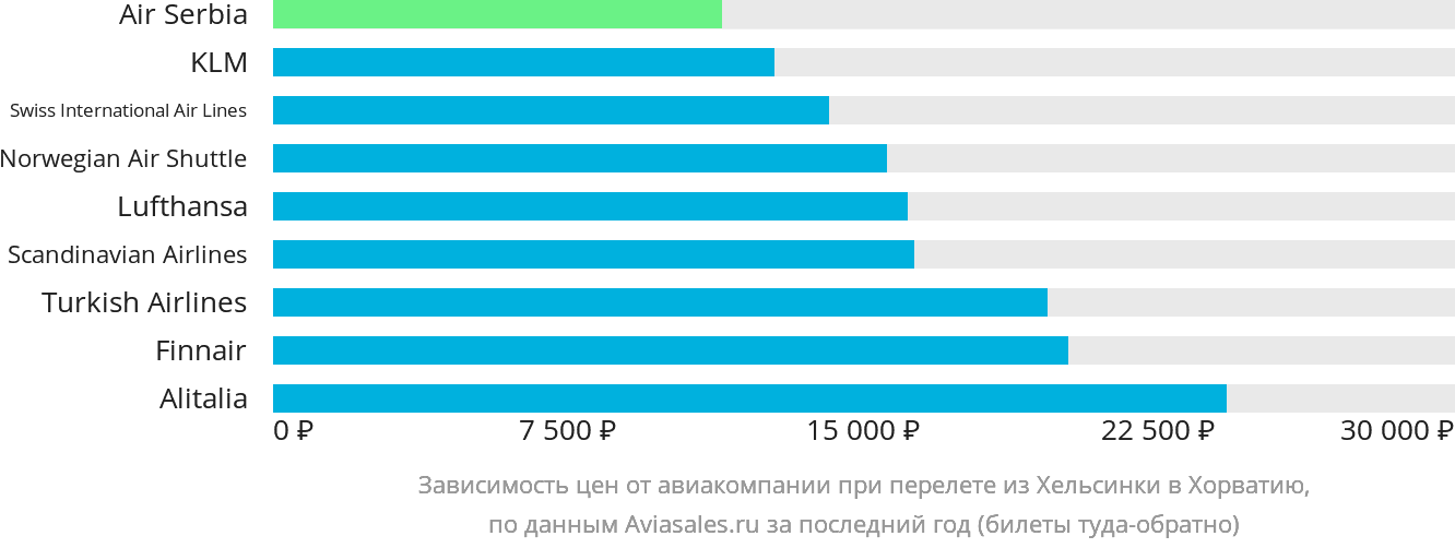 Динамика цен в зависимости от авиакомпании, совершающей перелёт из Хельсинки в Хорватию