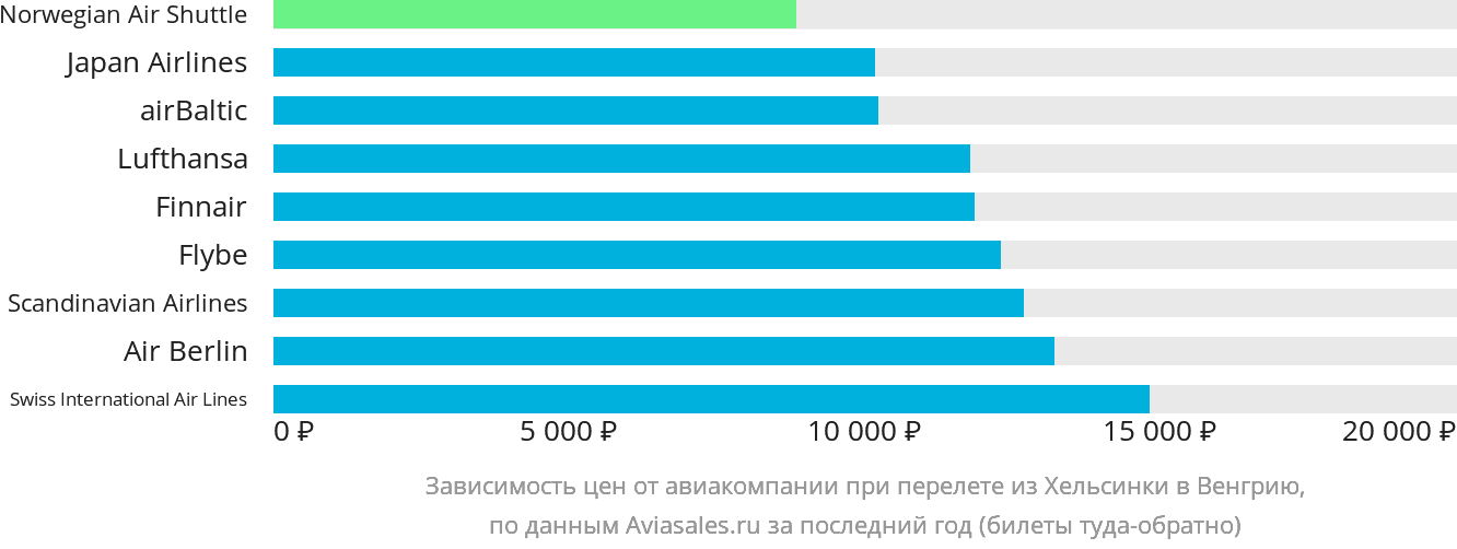 Динамика цен в зависимости от авиакомпании, совершающей перелёт из Хельсинки в Венгрию
