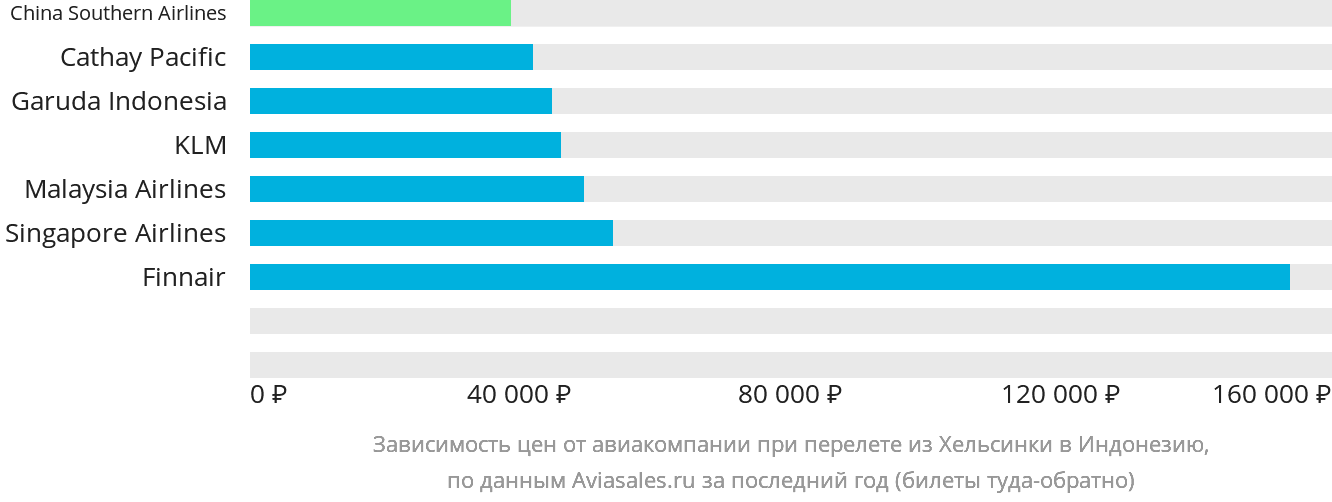 Динамика цен в зависимости от авиакомпании, совершающей перелёт из Хельсинки в Индонезию