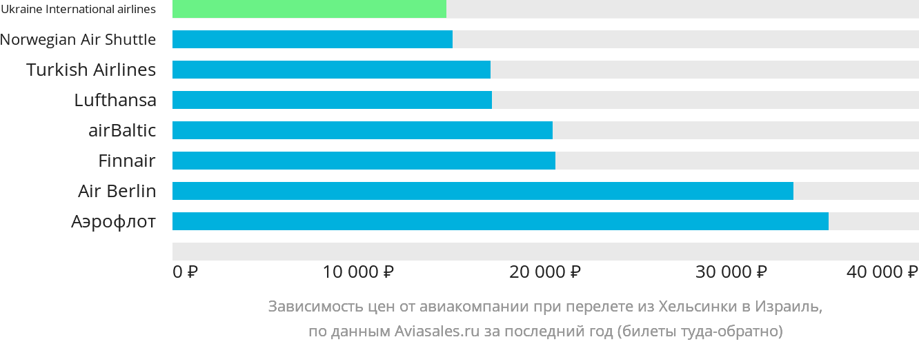 Динамика цен в зависимости от авиакомпании, совершающей перелёт из Хельсинки в Израиль