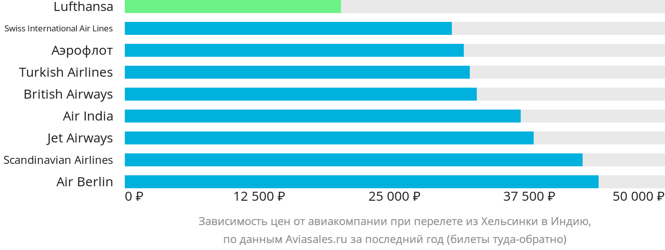 Динамика цен в зависимости от авиакомпании, совершающей перелёт из Хельсинки в Индию