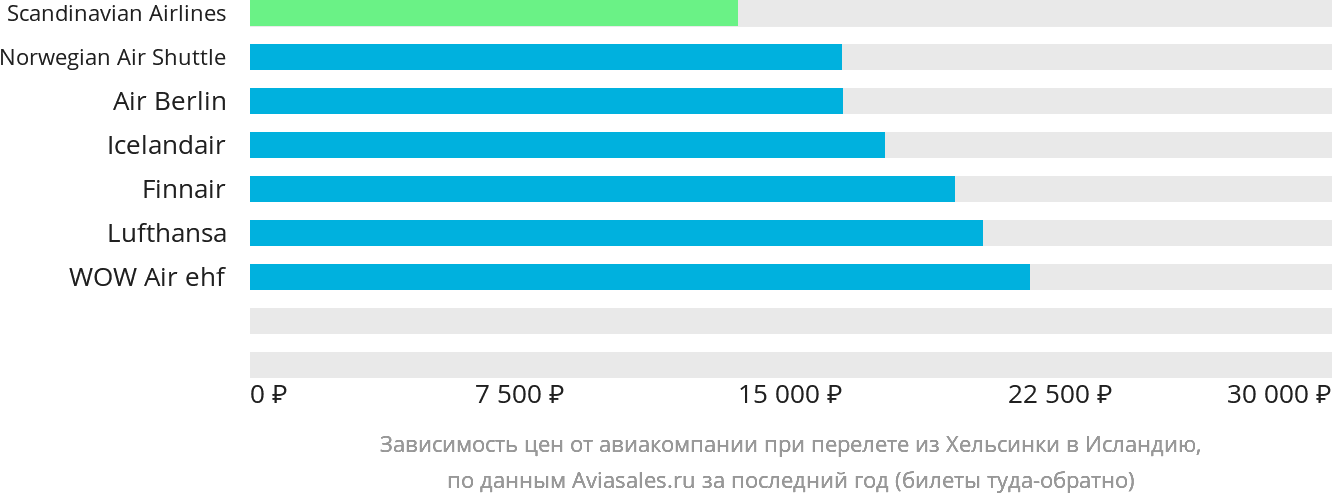 Динамика цен в зависимости от авиакомпании, совершающей перелёт из Хельсинки в Исландию