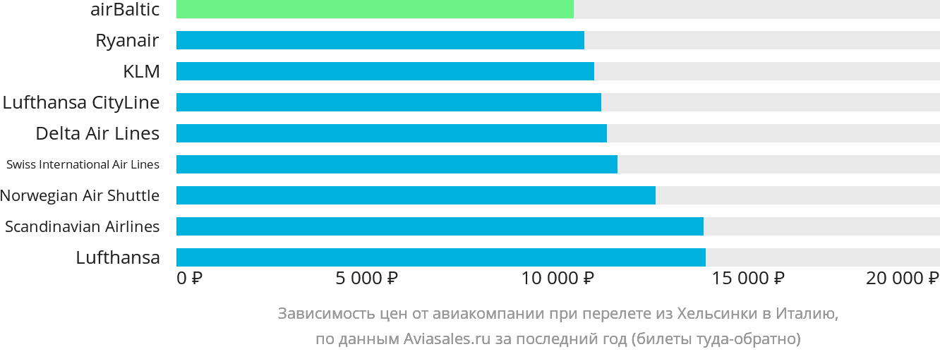 Динамика цен в зависимости от авиакомпании, совершающей перелёт из Хельсинки в Италию