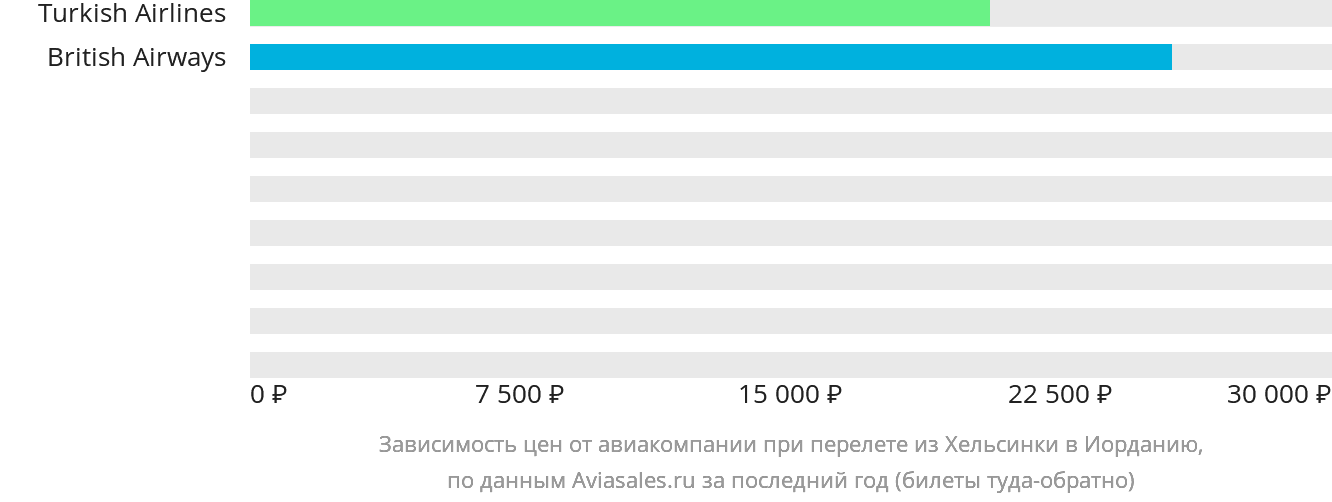 Динамика цен в зависимости от авиакомпании, совершающей перелёт из Хельсинки в Иорданию