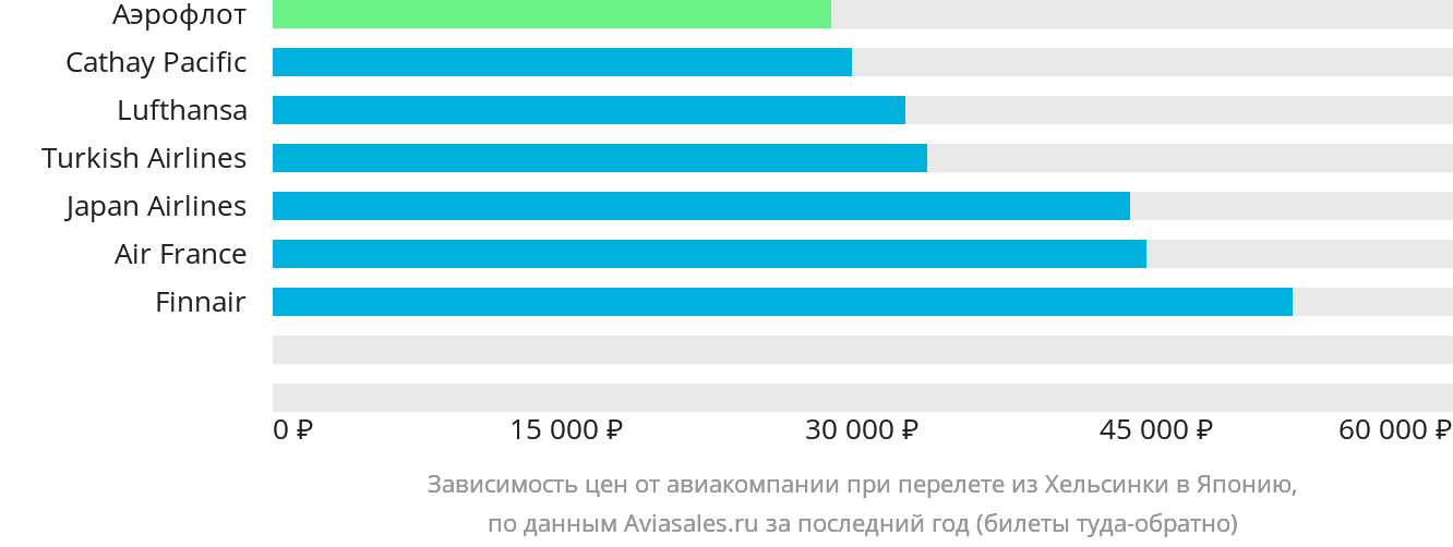 Динамика цен в зависимости от авиакомпании, совершающей перелёт из Хельсинки в Японию