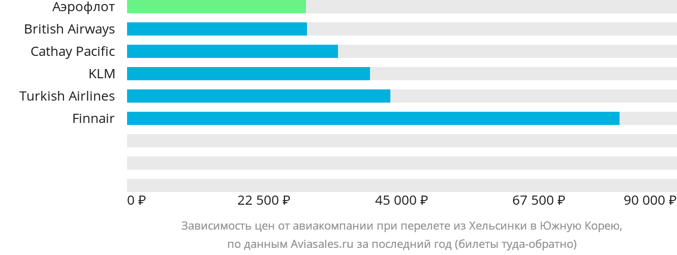 Динамика цен в зависимости от авиакомпании, совершающей перелёт из Хельсинки в Южную Корею