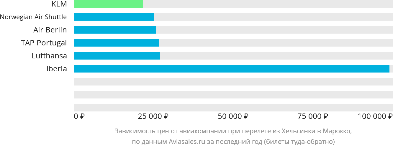 Динамика цен в зависимости от авиакомпании, совершающей перелёт из Хельсинки в Марокко