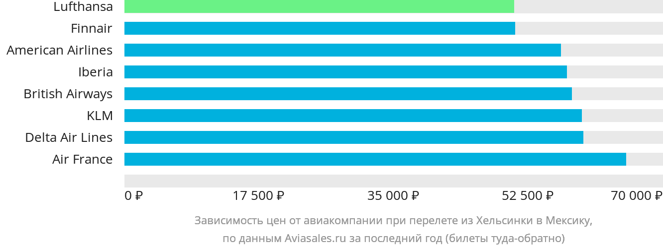 Динамика цен в зависимости от авиакомпании, совершающей перелёт из Хельсинки в Мексику