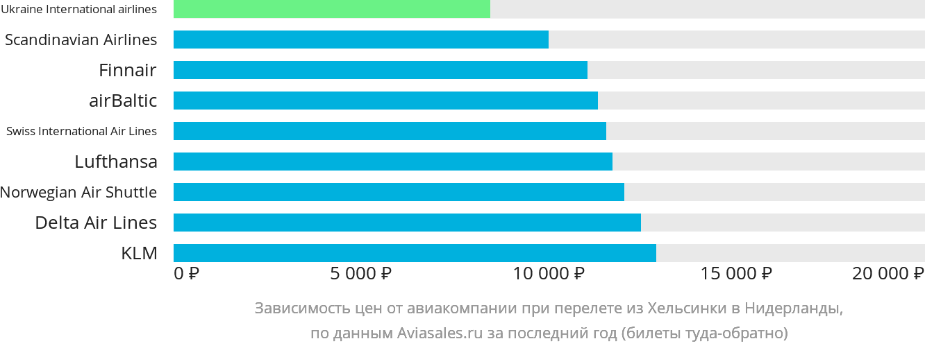 Динамика цен в зависимости от авиакомпании, совершающей перелёт из Хельсинки в Нидерланды