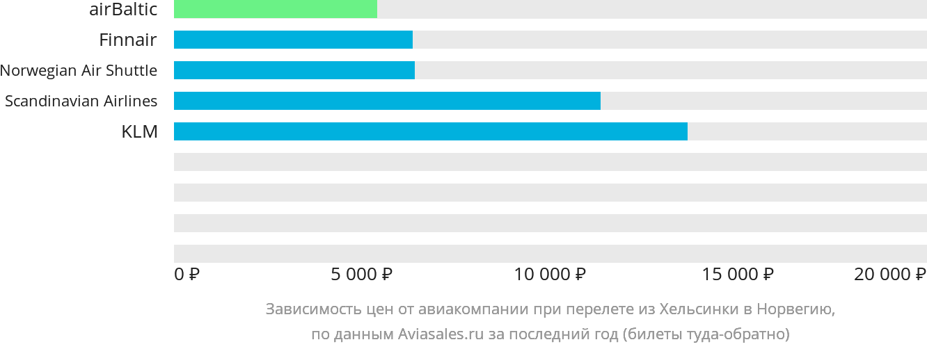 Динамика цен в зависимости от авиакомпании, совершающей перелёт из Хельсинки в Норвегию
