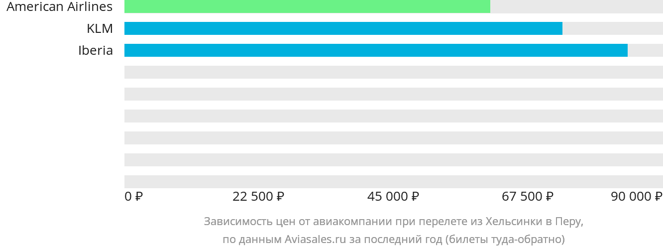 Динамика цен в зависимости от авиакомпании, совершающей перелёт из Хельсинки в Перу