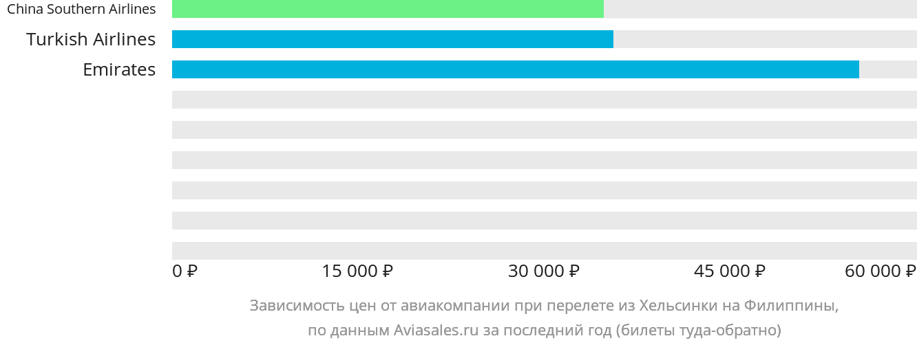 Динамика цен в зависимости от авиакомпании, совершающей перелёт из Хельсинки на Филиппины