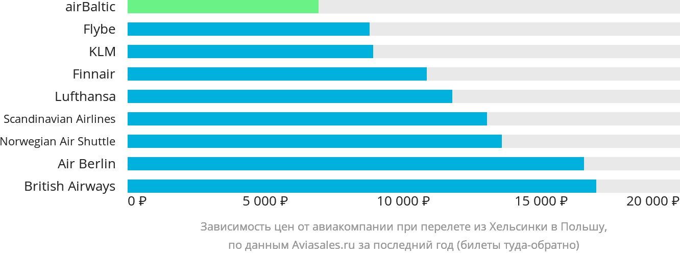 Динамика цен в зависимости от авиакомпании, совершающей перелёт из Хельсинки в Польшу