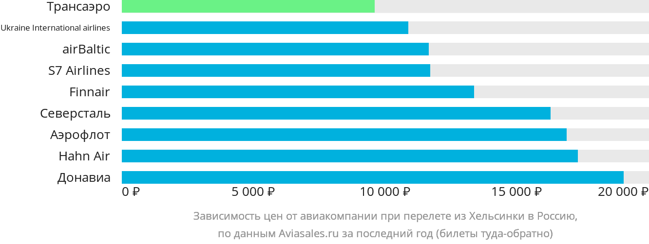 Динамика цен в зависимости от авиакомпании, совершающей перелёт из Хельсинки в Россию