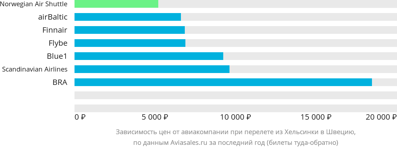 Динамика цен в зависимости от авиакомпании, совершающей перелёт из Хельсинки в Швецию