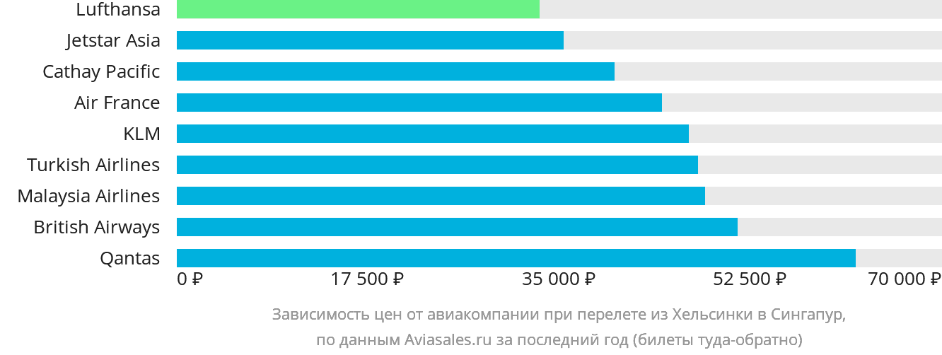 Динамика цен в зависимости от авиакомпании, совершающей перелёт из Хельсинки в Сингапур
