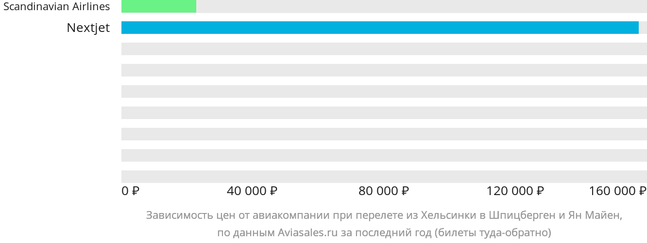 Динамика цен в зависимости от авиакомпании, совершающей перелёт из Хельсинки на Шпицберген и Ян-Майен