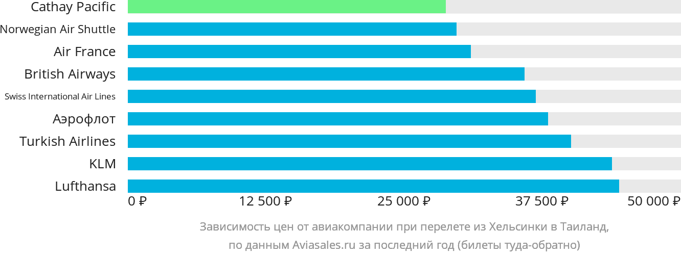 Динамика цен в зависимости от авиакомпании, совершающей перелёт из Хельсинки в Таиланд