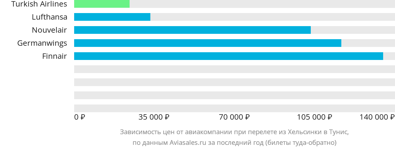 Динамика цен в зависимости от авиакомпании, совершающей перелёт из Хельсинки в Тунис