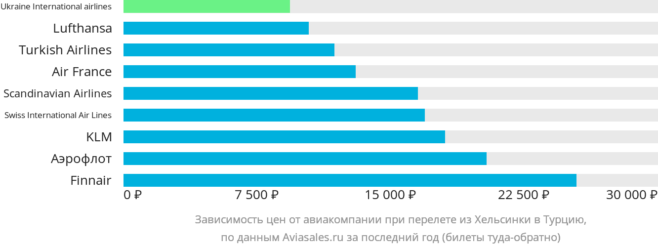 Динамика цен в зависимости от авиакомпании, совершающей перелёт из Хельсинки в Турцию