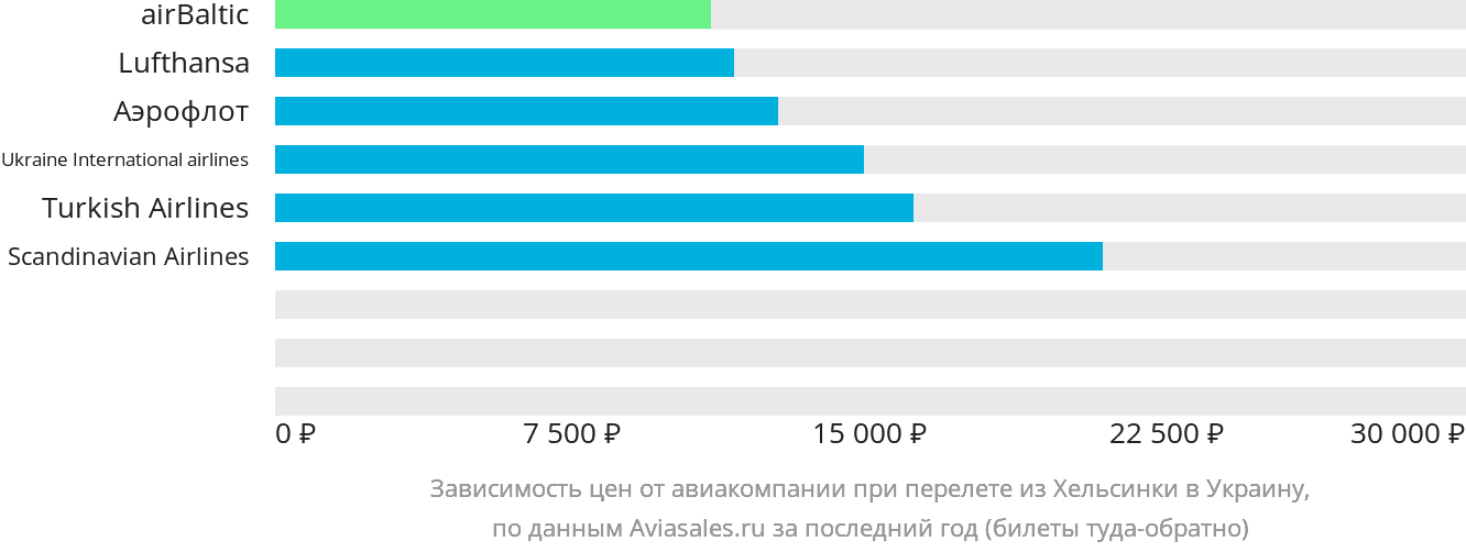 Динамика цен в зависимости от авиакомпании, совершающей перелёт из Хельсинки в Украину
