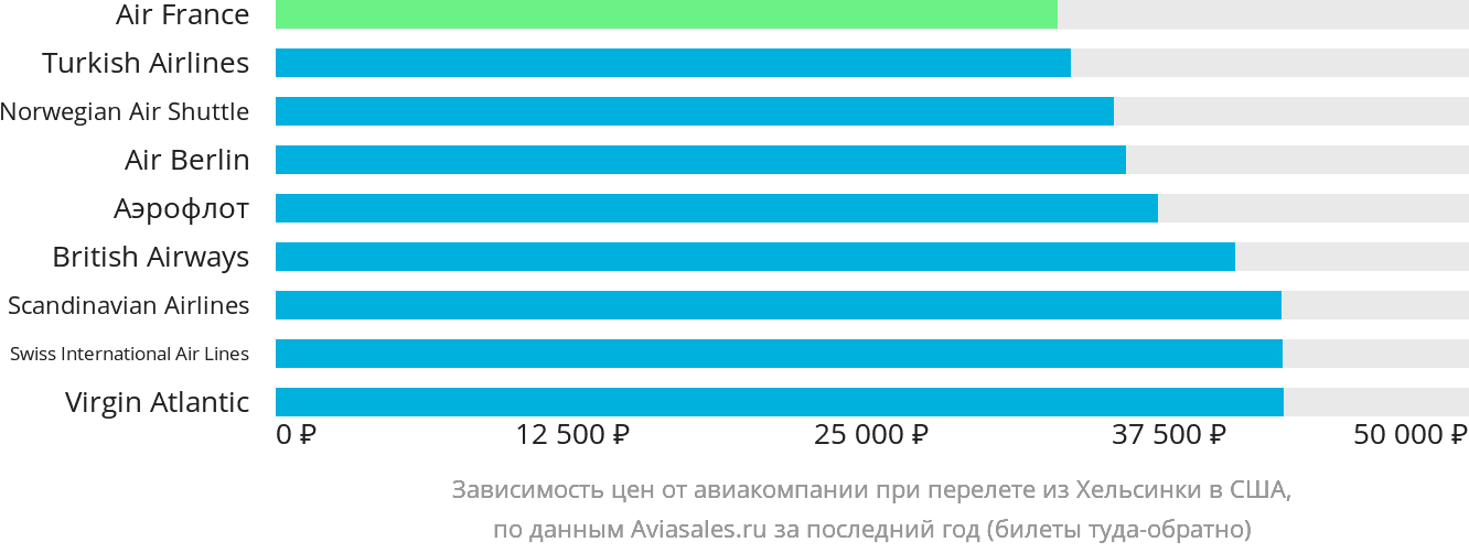 Динамика цен в зависимости от авиакомпании, совершающей перелёт из Хельсинки в США