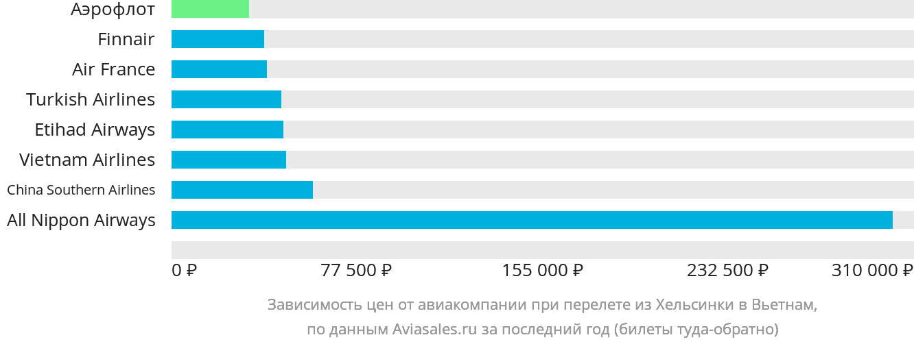 Динамика цен в зависимости от авиакомпании, совершающей перелёт из Хельсинки в Вьетнам