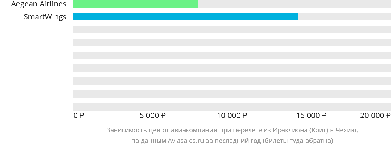 Динамика цен в зависимости от авиакомпании, совершающей перелёт из Ираклиона в Чехию