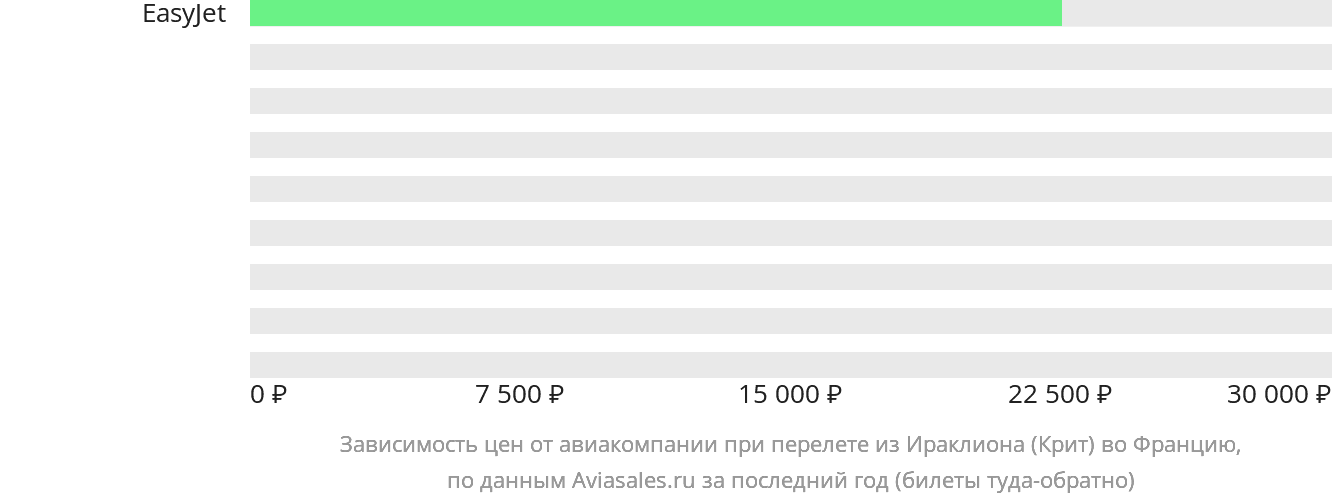 Динамика цен в зависимости от авиакомпании, совершающей перелёт из Ираклиона во Францию
