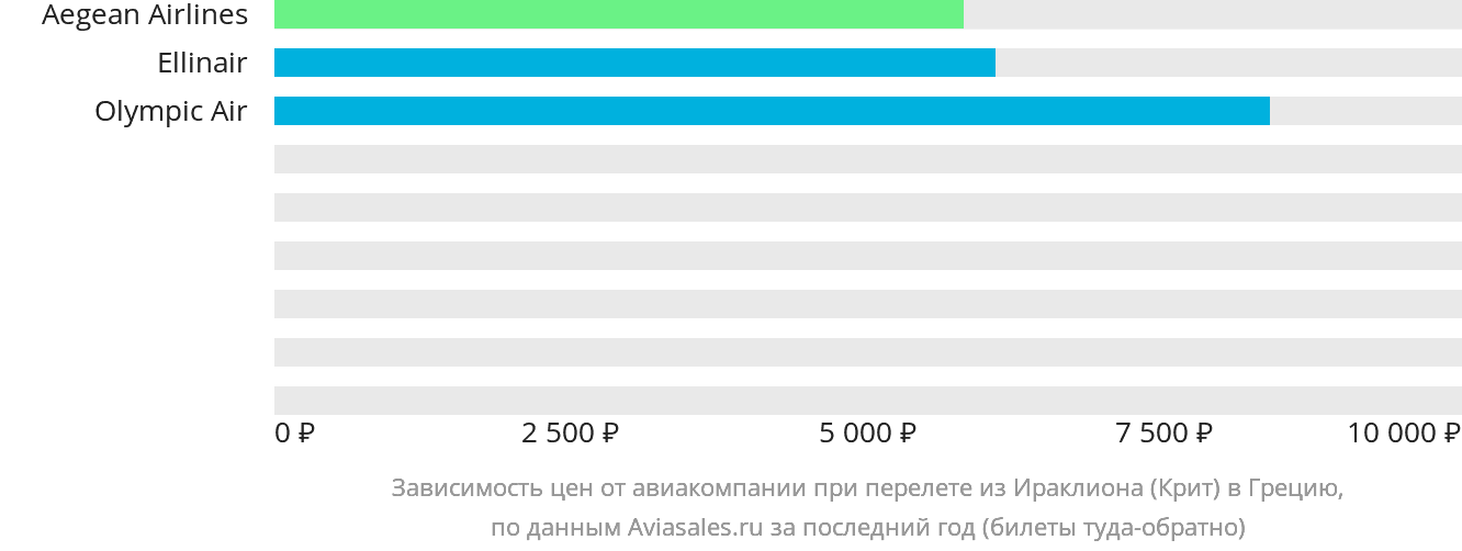 Динамика цен в зависимости от авиакомпании, совершающей перелёт из Ираклиона в Грецию
