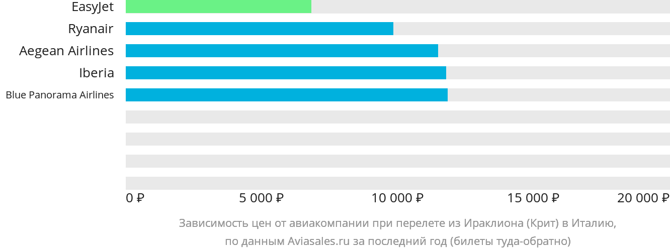 Динамика цен в зависимости от авиакомпании, совершающей перелёт из Ираклиона в Италию