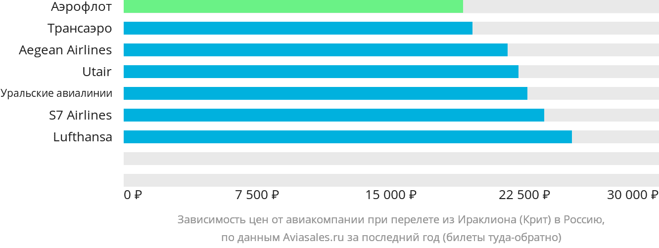 Динамика цен в зависимости от авиакомпании, совершающей перелёт из Ираклиона в Россию