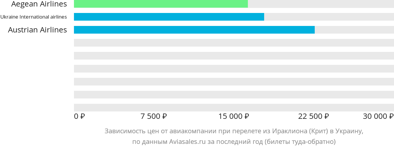 Динамика цен в зависимости от авиакомпании, совершающей перелёт из Ираклиона в Украину