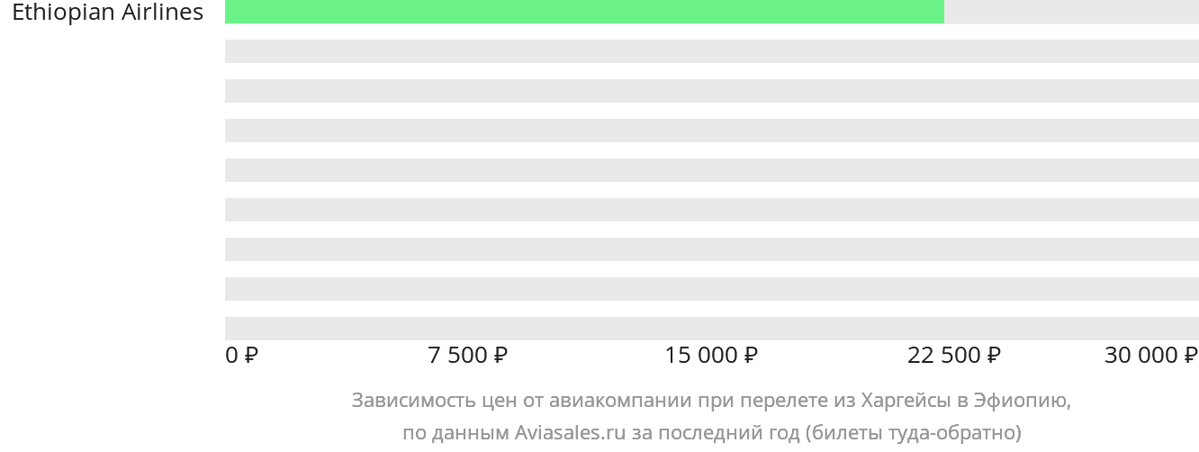 Динамика цен в зависимости от авиакомпании, совершающей перелёт из Харгейсы в Эфиопию
