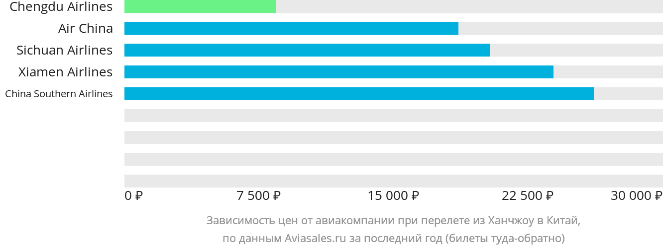 Динамика цен в зависимости от авиакомпании, совершающей перелёт из Ханчжоу в Китай