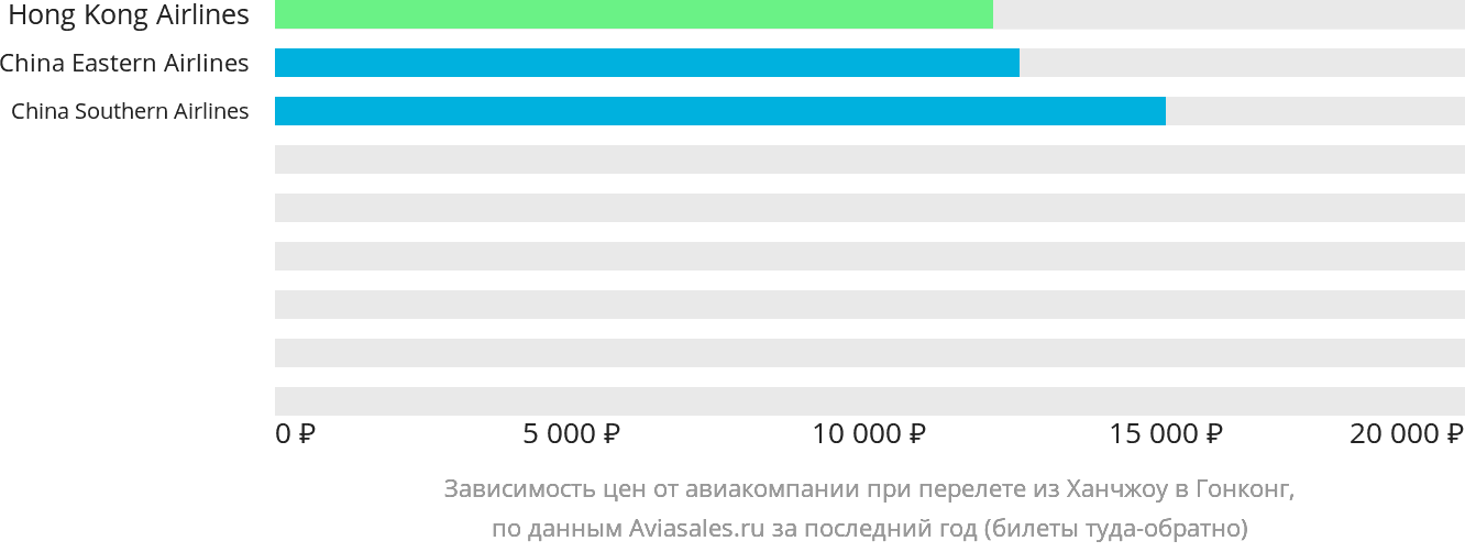 Динамика цен в зависимости от авиакомпании, совершающей перелёт из Ханчжоу в Гонконг
