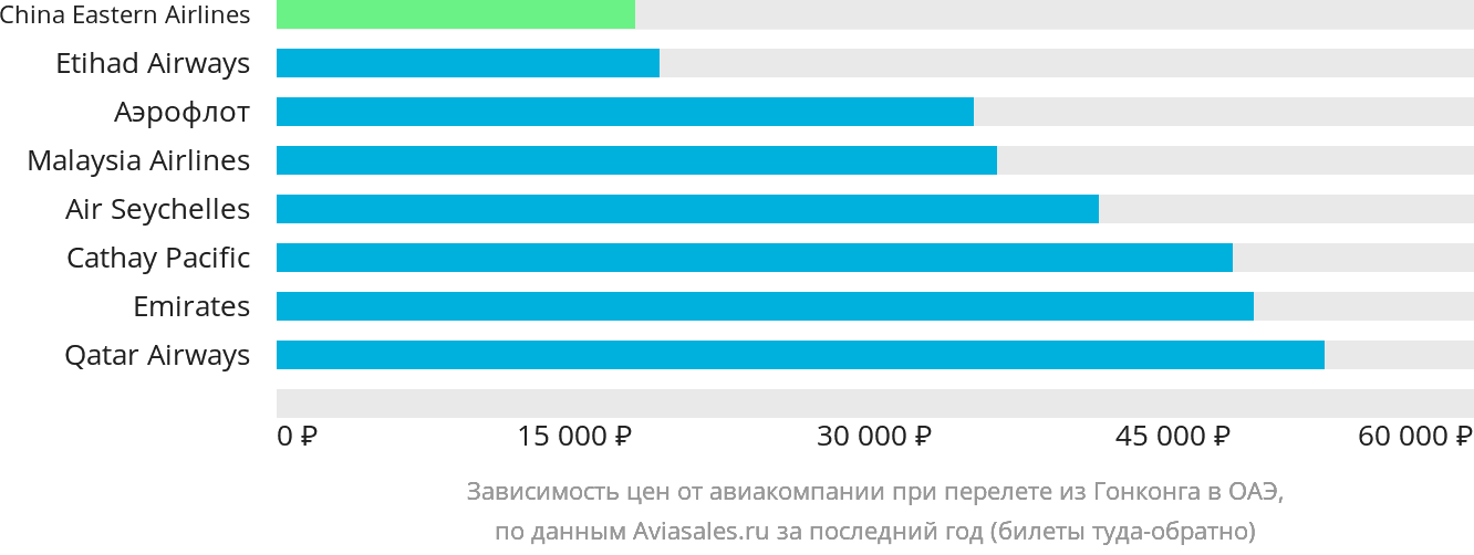 Динамика цен в зависимости от авиакомпании, совершающей перелёт из Гонконга в ОАЭ