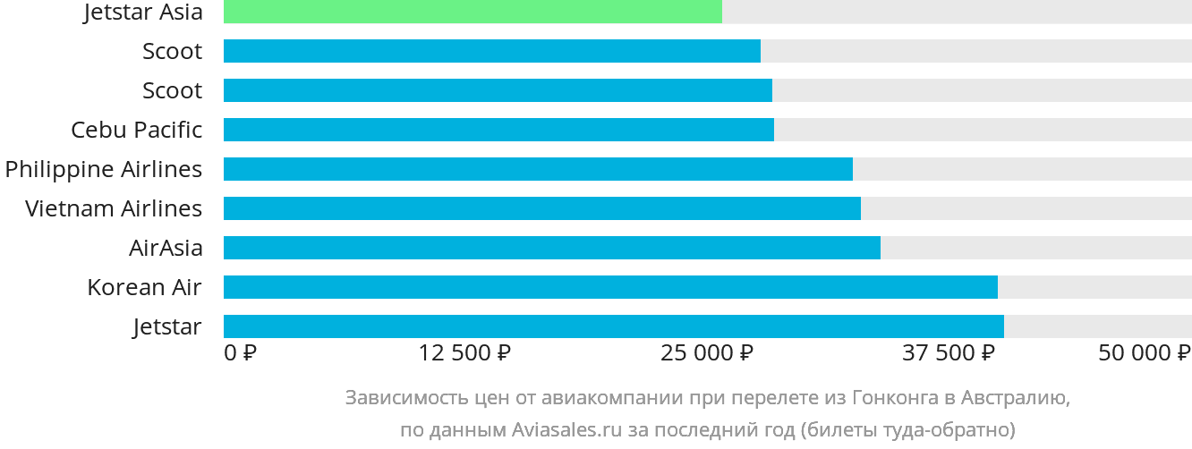 Динамика цен в зависимости от авиакомпании, совершающей перелёт из Гонконга в Австралию