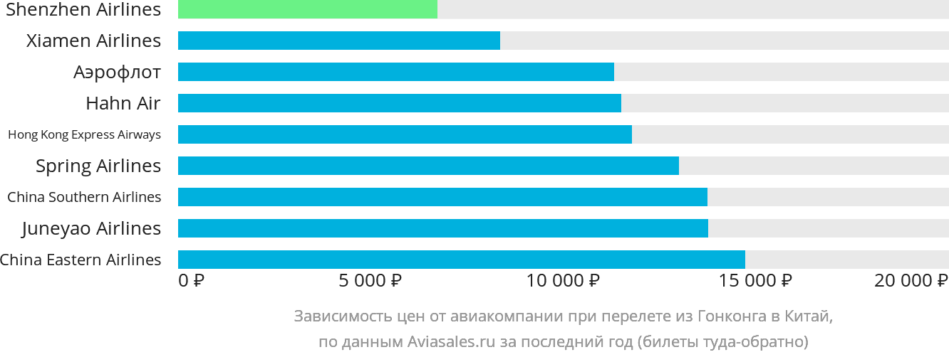 Динамика цен в зависимости от авиакомпании, совершающей перелёт из Гонконга в Китай