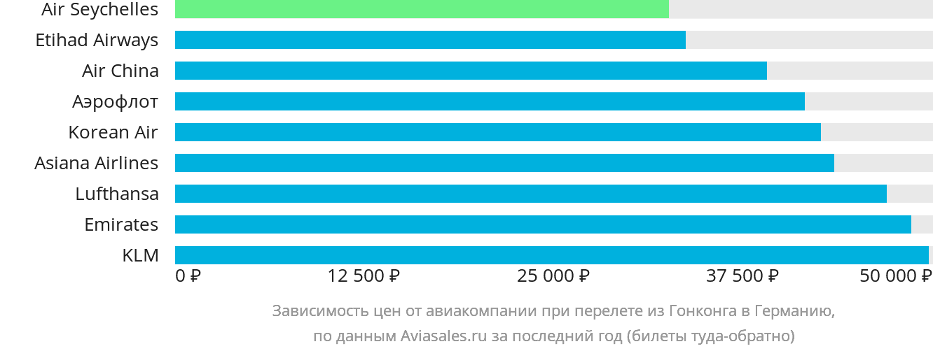 Динамика цен в зависимости от авиакомпании, совершающей перелёт из Гонконга в Германию