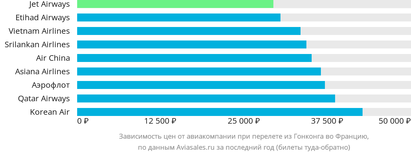 Динамика цен в зависимости от авиакомпании, совершающей перелёт из Гонконга во Францию