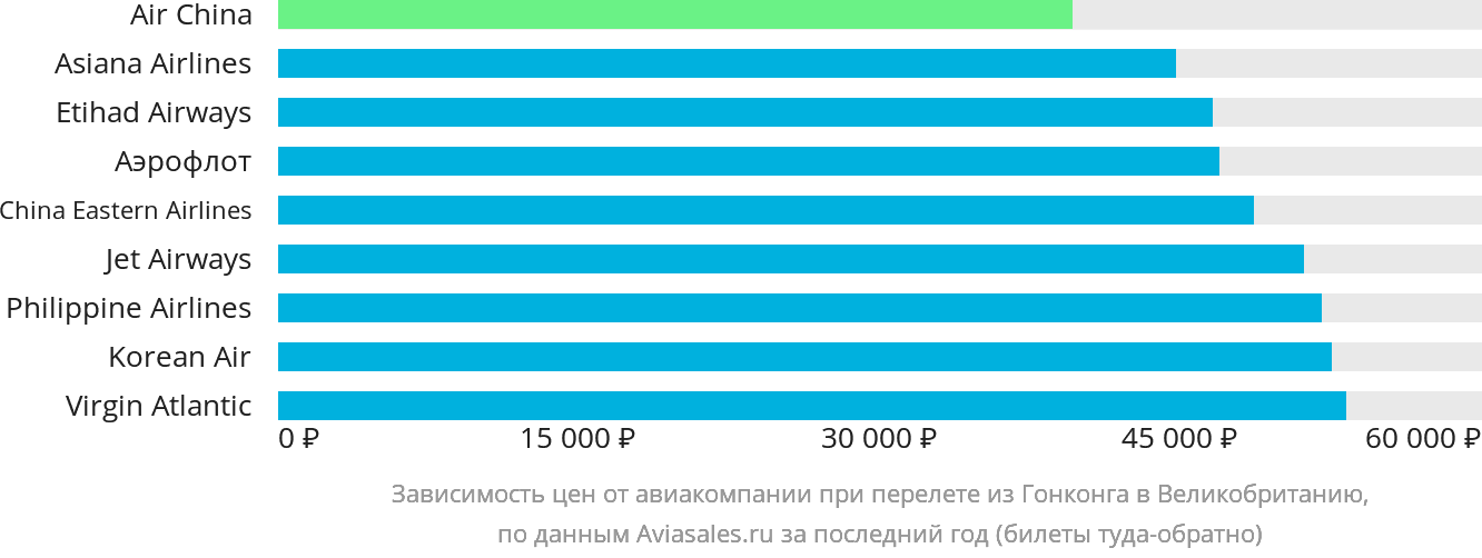 Динамика цен в зависимости от авиакомпании, совершающей перелёт из Гонконга в Великобританию